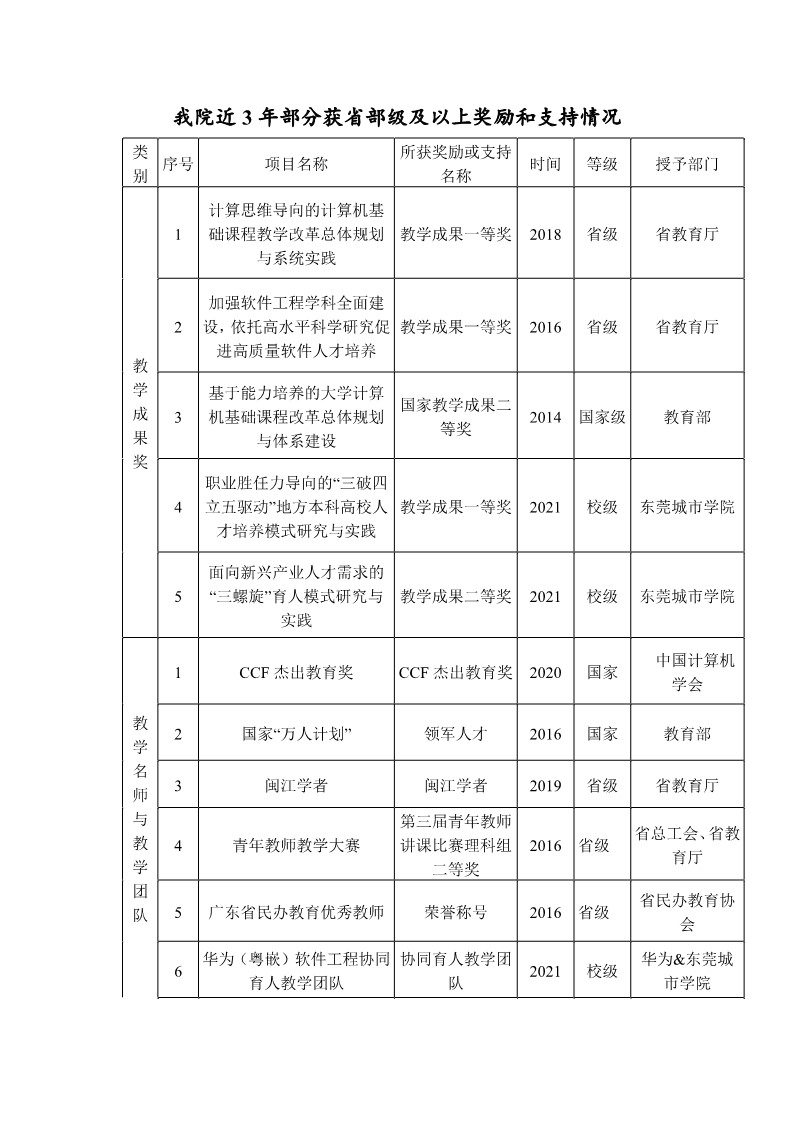 我院近3年部分获省部级及以上奖励和支持情况_1.png